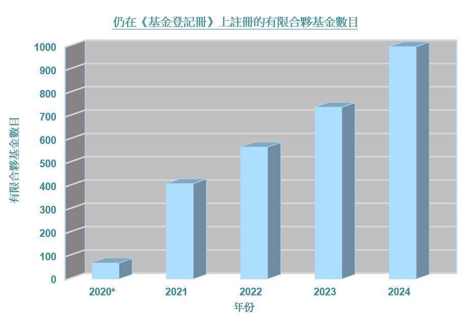 仍在《基金登記冊》上註冊的有限合夥基金數目